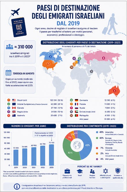 Infografia sui paesti di destinazione degli emigranti israeliani dal 2019