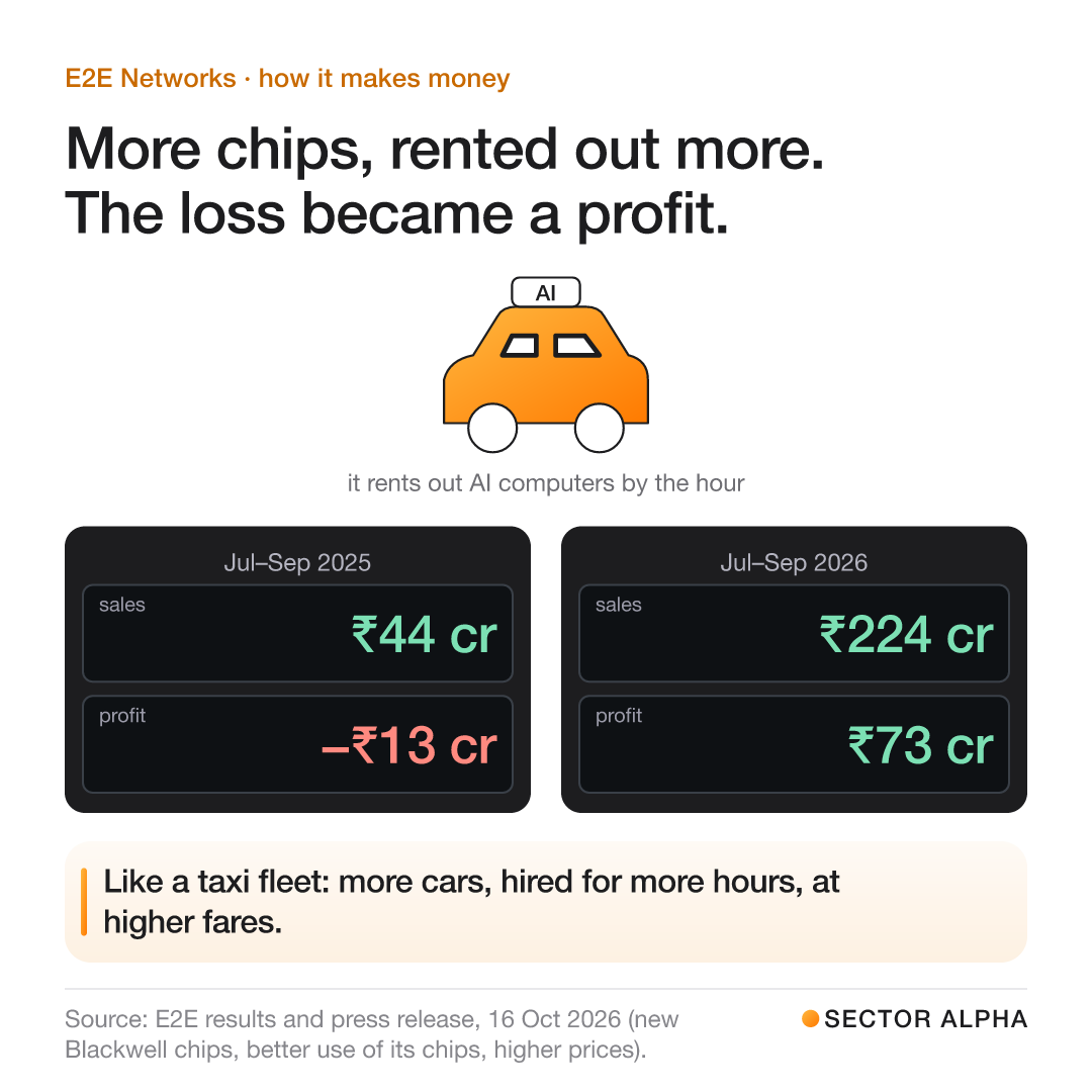 A taxi with an AI sign: E2E rents out AI computers by the hour. Two meters. July to September 2025: sales ₹44 crore, a ₹13 crore loss. July to September 2026: sales ₹224 crore, ₹73 crore profit. A taxi with an AI sign: E2E rents out AI computers by the hour. Two meters. July to September 2025: sales ₹44 crore, a ₹13 crore loss. July to September 2026: sales ₹224 crore, ₹73 crore profit.