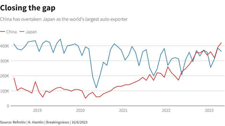 China's next export is an electric-vehicle fight | Reuters