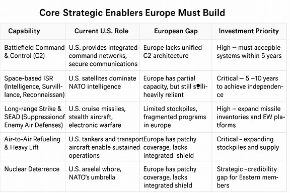 A clean infographic-style table titled 'Core Strategic Enablers Europe Must Build'. The table has four columns: Capability, Current U.S. Role, European Gap, Investment Priority. Each row lists items like Battlefield Command & Control, Space-based ISR, Long-range Strike & SEAD, Air-to-Air Refueling & Heavy Lift, Missile Defense, Logistics & Sustainment, Nuclear Deterrence. Ensure the leftmost column (Capability) is fully visible and not cut off. Professional design, clear fonts, muted blue and grey color scheme, suitable for policy briefing.