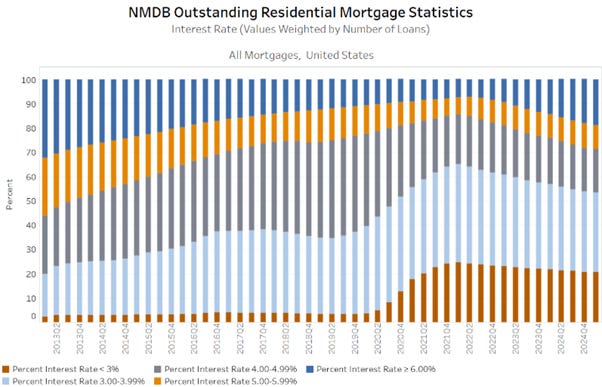 A graph of a mortgage statistics
AI-generated content may be incorrect. A graph of a mortgage statistics
AI-generated content may be incorrect.