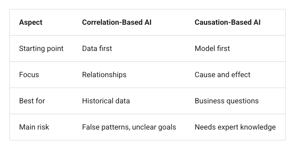 Correlation-Based AI vs Causation-Based AI  