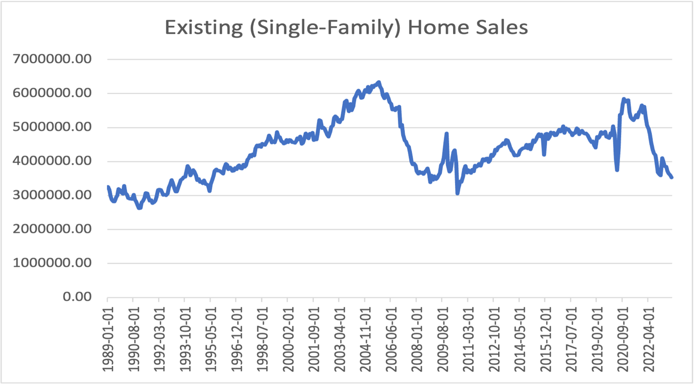 Why Has the Current Federal Reserve Tightening Cycle Been So Tough on  Existing Home Sales?