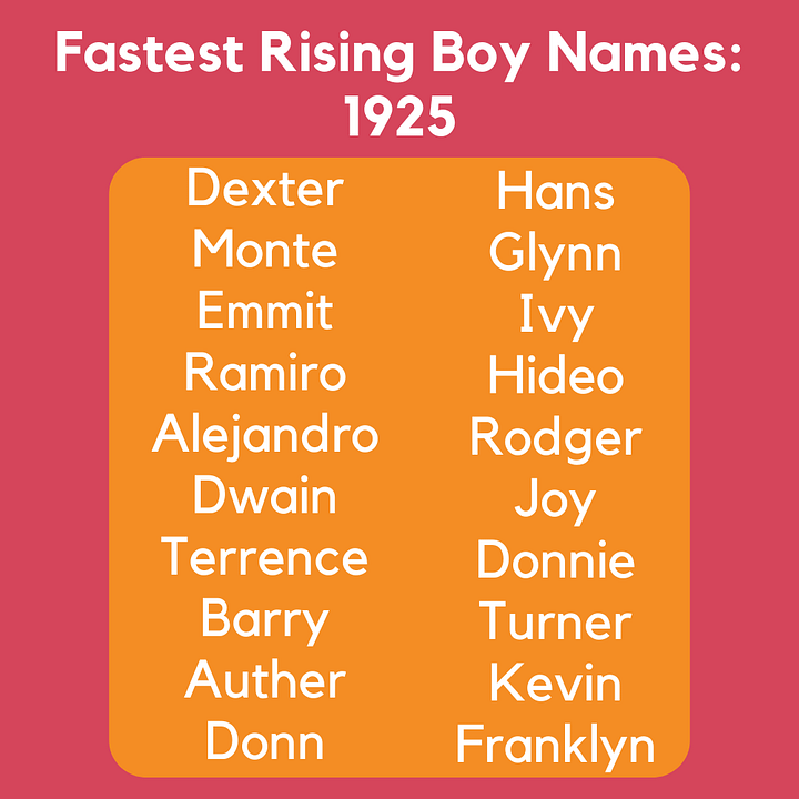 Two graphics featuring the Fastest Rising Boy Names and Fastest Rising Girl  Names for 1925. The names are: Rosia Dominga Sharon Ofelia Delois Gay Darleen Rutha Arthur Paulina Hortencia Prudence Ardell Concha Cruz Delfina Florida Ernestina Pamela Susanne Dexter Monte Emmit Ramiro Alejandro Dwain Terrence Barry Auther Donn Hans Glynn Ivy Hideo Rodger Joy Donnie Turner Kevin Franklyn