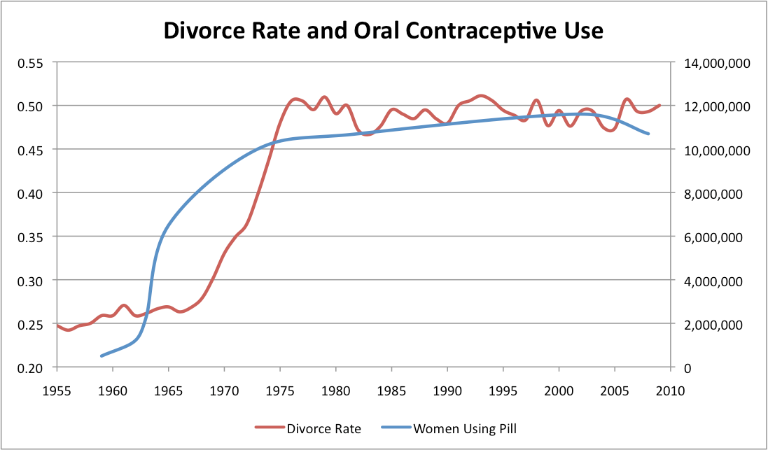 Shower Thought/Theory: Birth Control is killing relationships :  r/FeMRADebates