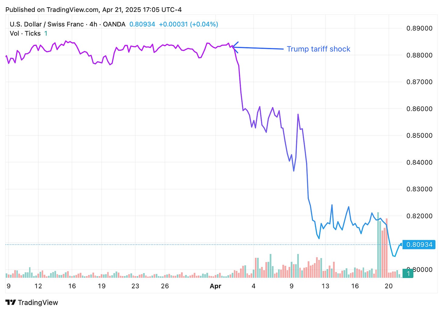 TradingView chart