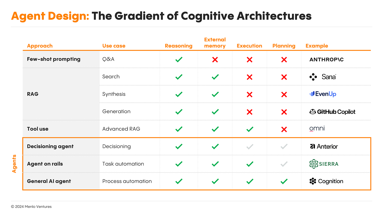 Agent design: the gradient of cognitive architectures