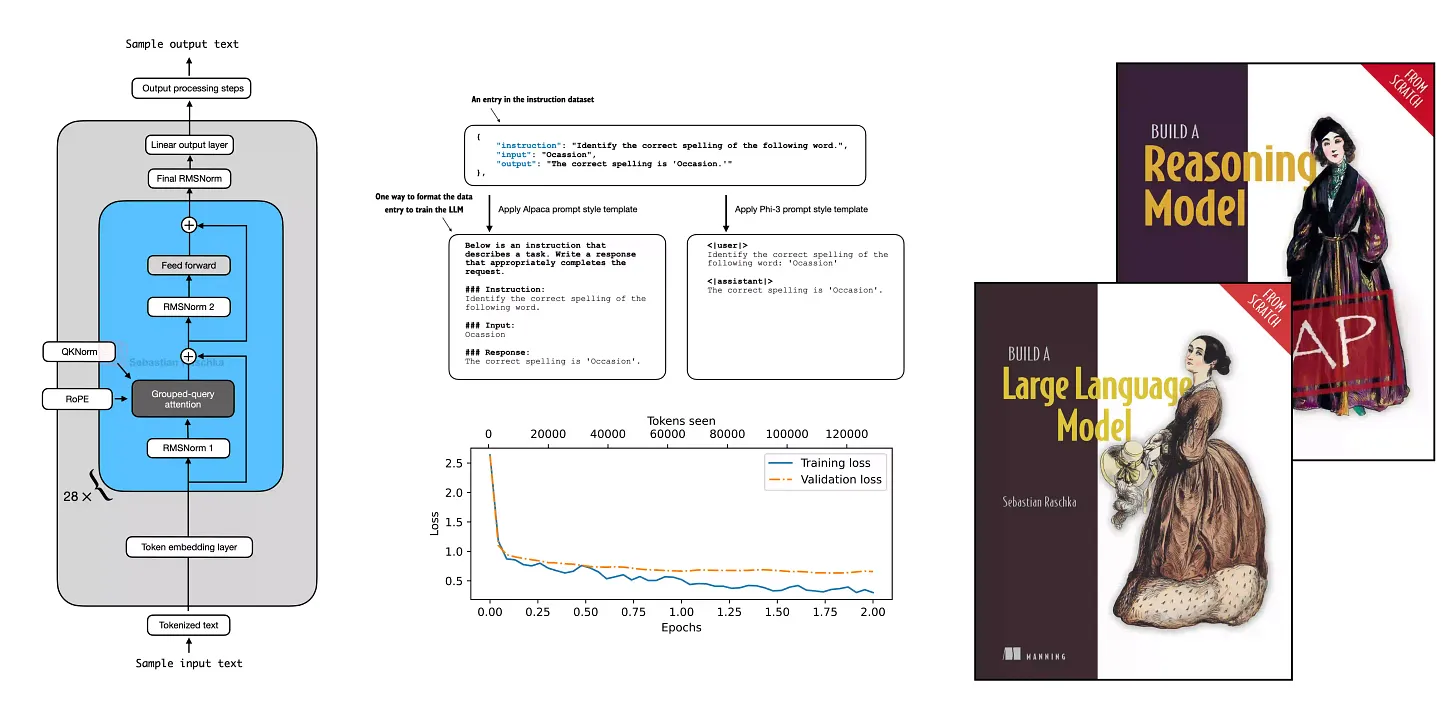 Build a Large Language Model (From Scratch)