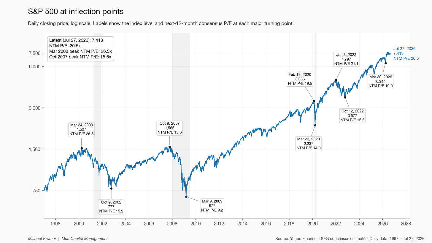 S&P 500 at inflection points S&P 500 at inflection points