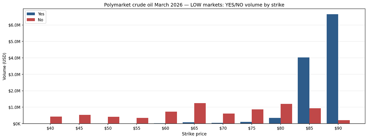 LOW markets - Yes/No trading volume by strike. Same asymmetry in the opposite direction. LOW markets - Yes/No trading volume by strike. Same asymmetry in the opposite direction.