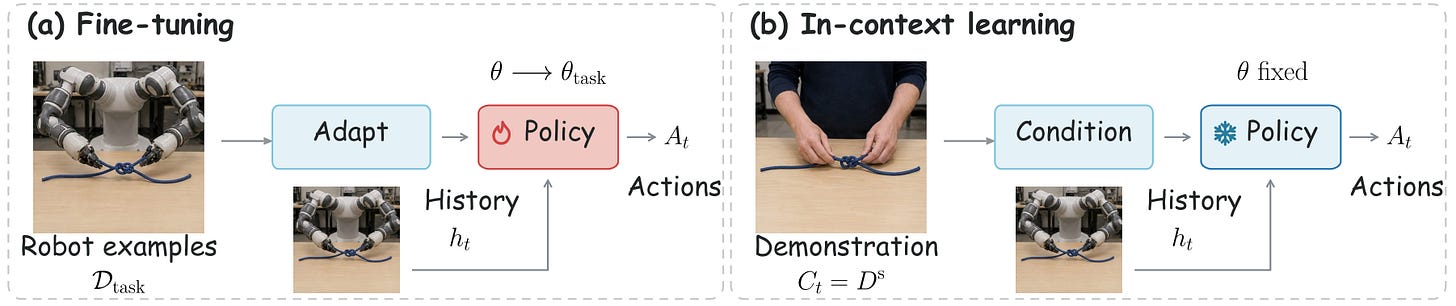 Two-panel diagram: fine-tuning adapts policy weights from robot examples, while in-context learning feeds a human demonstration as context to a policy whose weights stay fixed Two-panel diagram: fine-tuning adapts policy weights from robot examples, while in-context learning feeds a human demonstration as context to a policy whose weights stay fixed