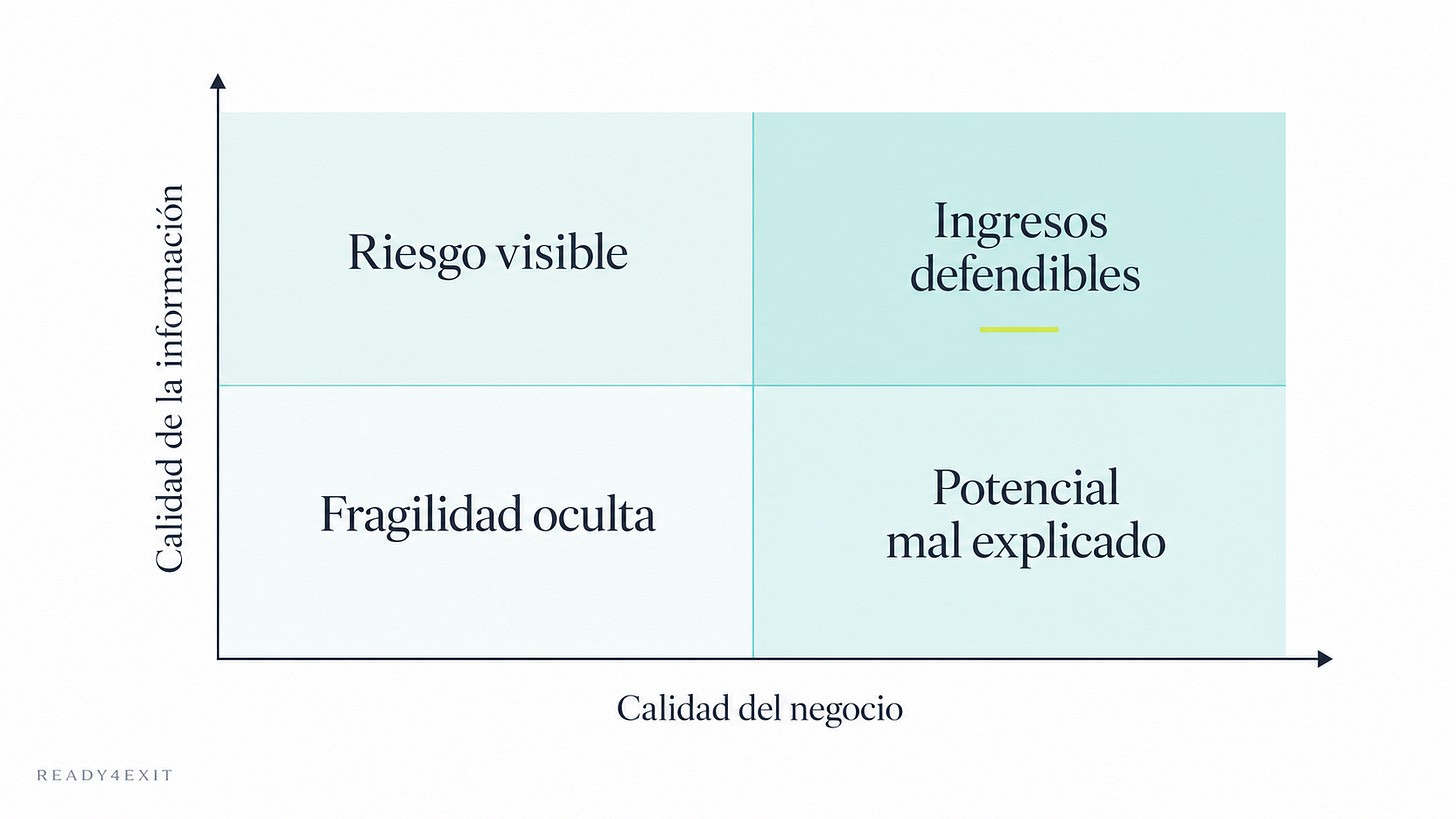 Matriz que diferencia la calidad del negocio de la calidad de la información, desde fragilidad oculta hasta ingresos defendibles. Matriz que diferencia la calidad del negocio de la calidad de la información, desde fragilidad oculta hasta ingresos defendibles.