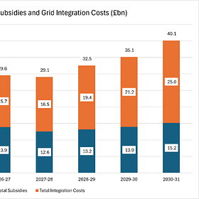 Cost of renewables to double by 2030
