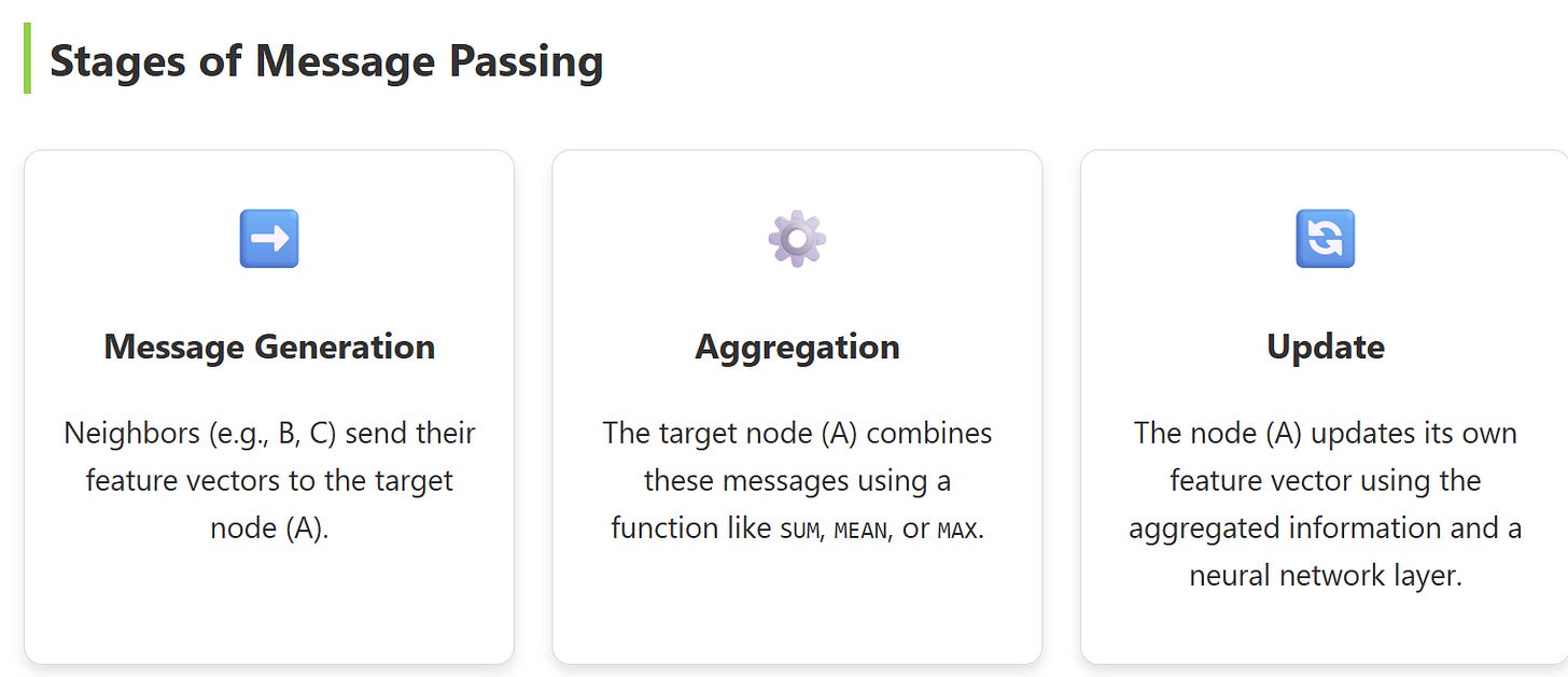 What Is Graph Machine Learning and Why It Matters