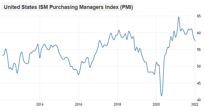 US PMI