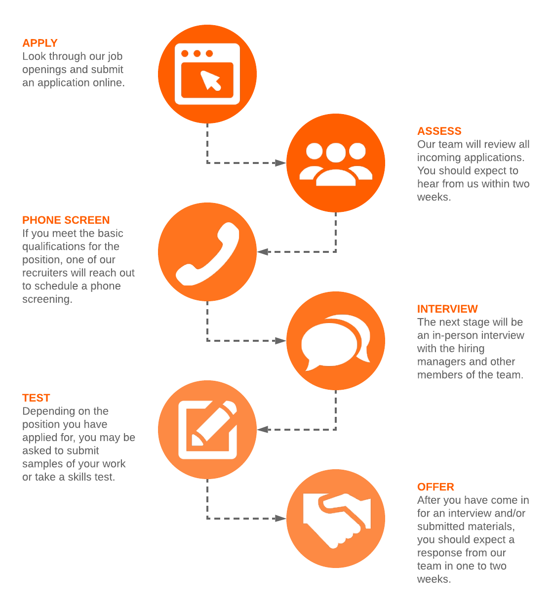Job Application Process Example (Click on image to modify online) Job Application Process Example (Click on image to modify online)