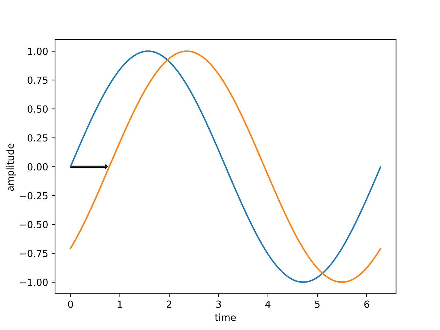 45° Phase Offset Between Sine Waves