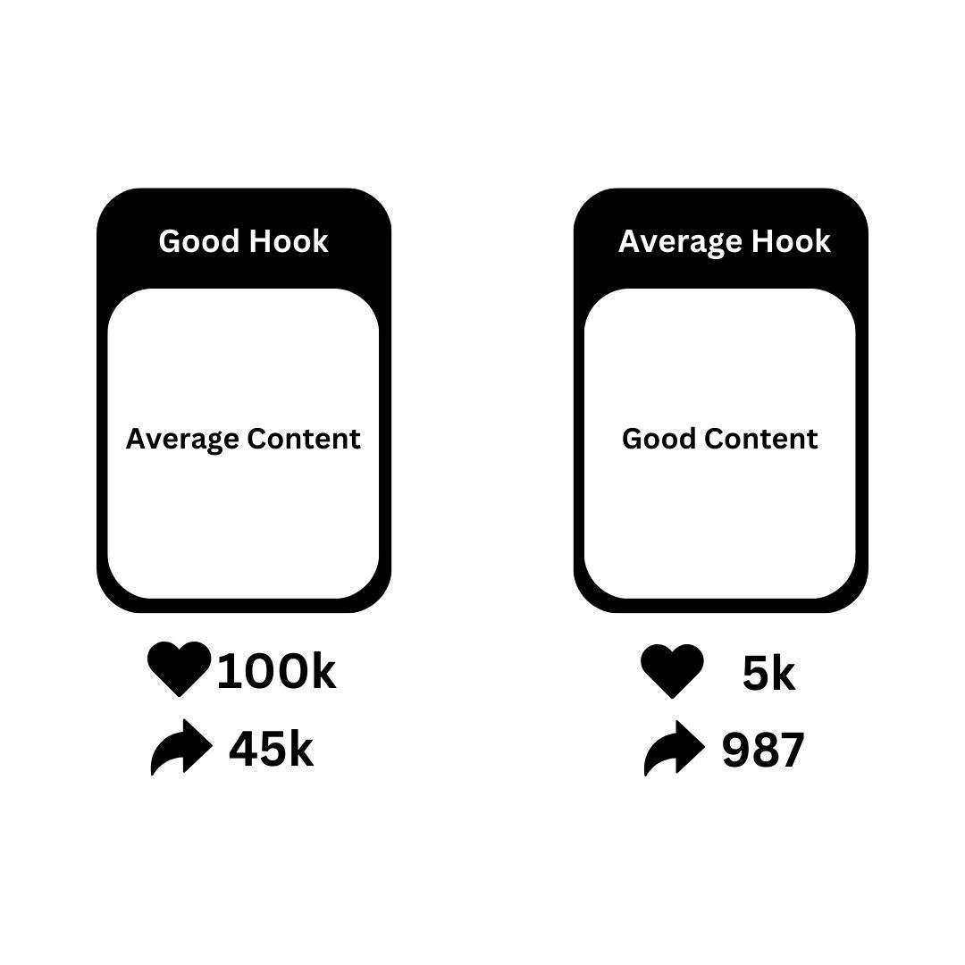 Não foi fornecido texto alternativo para esta imagemComparação visual entre dois posts: um com gancho forte e conteúdo mediano (100 mil curtidas, 45 mil compartilhamentos), outro com gancho mediano e bom conteúdo (5 mil curtidas, 987 compartilhamentos). A imagem destaca o impacto de uma boa introdução na performance do conteúdo.