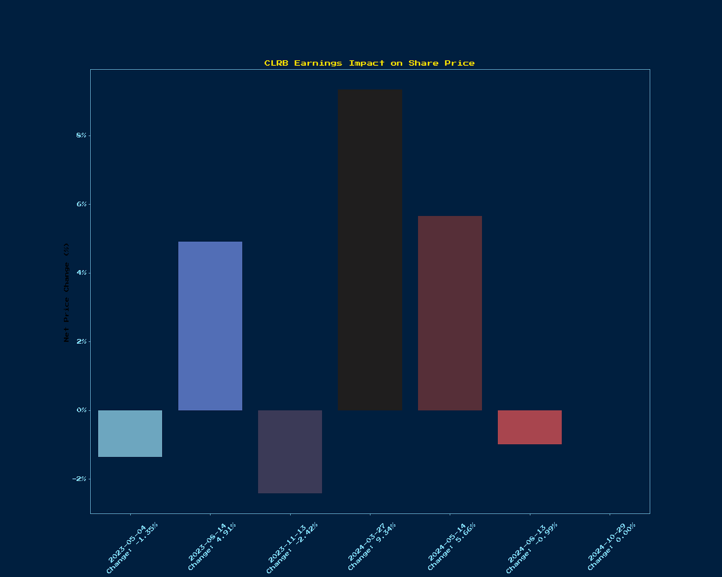 Generated Chart 1