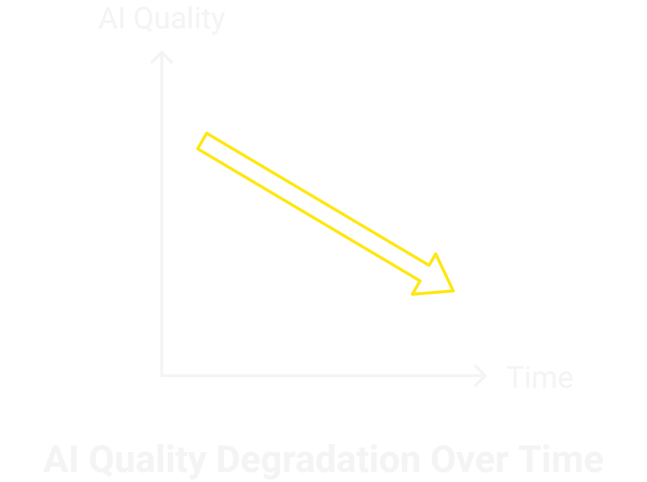 AI quality is at risk of degrading with poor synthetic data. AI quality is at risk of degrading with poor synthetic data.