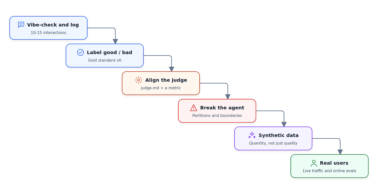 A descending staircase of six stages - vibe-check and log, label good or bad, align the judge, break the agent, synthetic data, real users