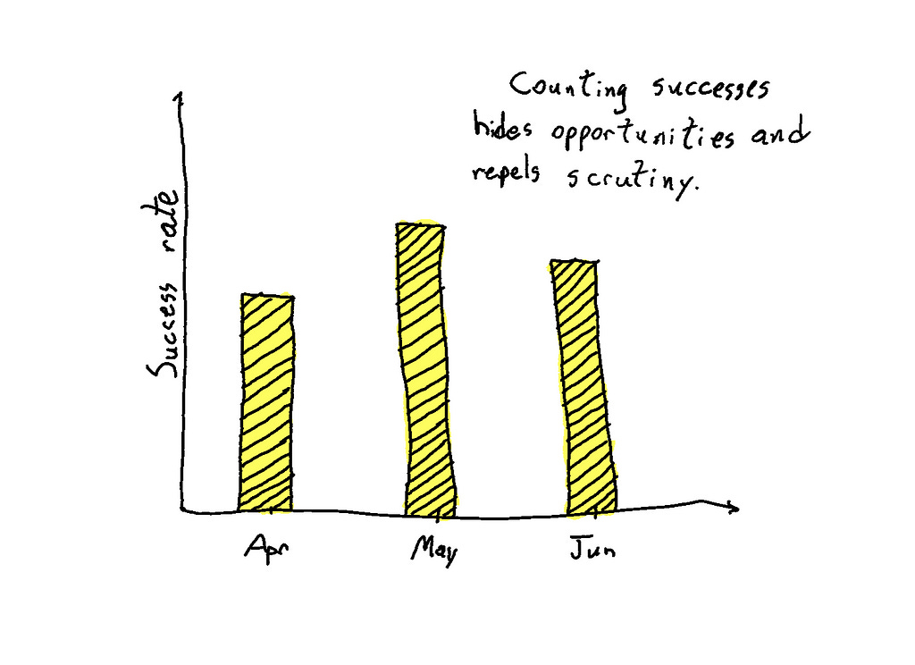 A hand-drawn chart with success rate on the Y axis and months on the X axis and a text that says: “Counting successes hides opportunities and repels scrutiny”.