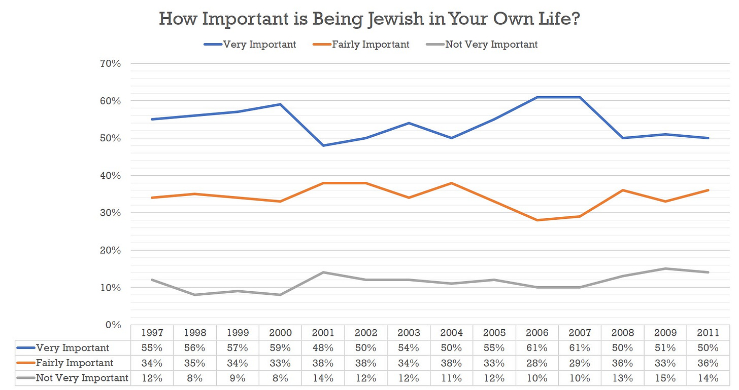 How Important is Being Jewish In Your Own Life
