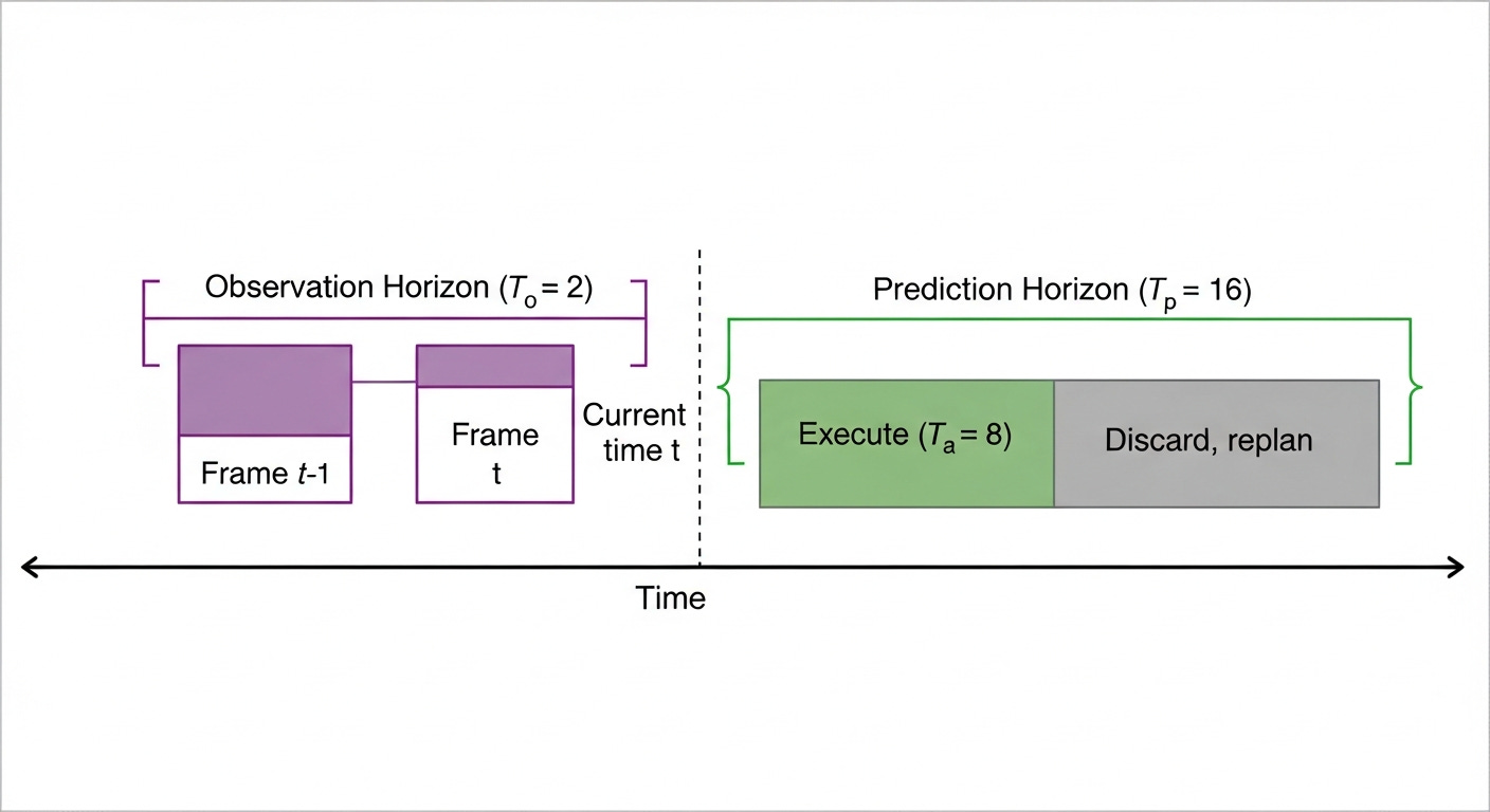 Predict Tₚ actions, execute only Tₐ, then replan. Predict Tₚ actions, execute only Tₐ, then replan.