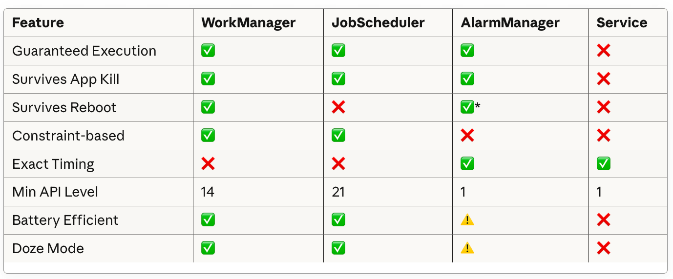 Android WorkManager: A Complete Technical Deep Dive