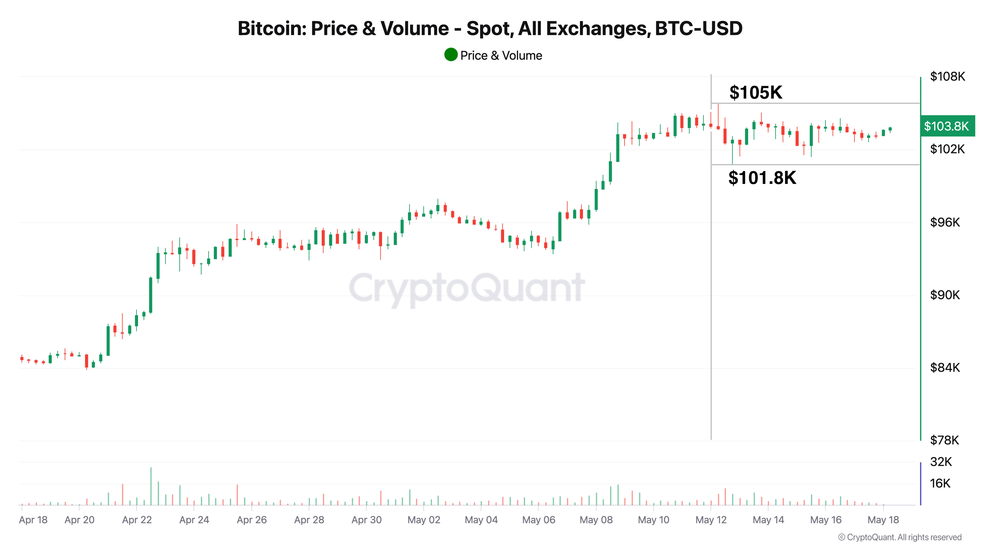 Bitcoin Trends – W3 May 2025 - by Axel Adler Jr