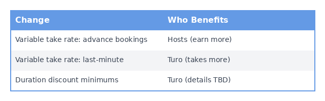 Turo changes coming in 2026: Variable take rate for advance bookings benefits hosts with higher earnings, Variable take rate for last-minute benefits Turo by taking more, Duration discount minimums benefit Turo with details TBD Turo changes coming in 2026: Variable take rate for advance bookings benefits hosts with higher earnings, Variable take rate for last-minute benefits Turo by taking more, Duration discount minimums benefit Turo with details TBD