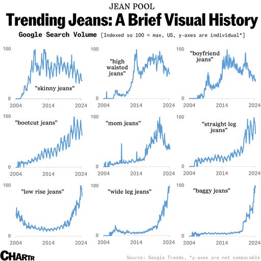 Le denim ne meurt jamais : Pourquoi l'Amérique aime toujours les jeans
