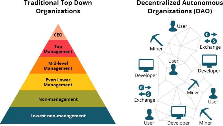 Evolution of the Decentralised Autonomous Organisation (DAO) | by AQOOM |  Medium