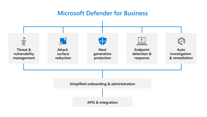 Featured image of post Microsoft Defender for Business è in rollout per tutti Featured image of post Microsoft Defender for Business è in rollout per tutti