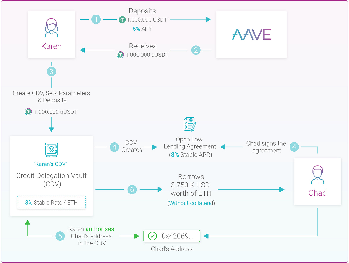 Aave's Credit Delegation facility allows users with cryptocurrency to act as the last guarantor for a third party who does not have the necessary collateral to take a loan. 