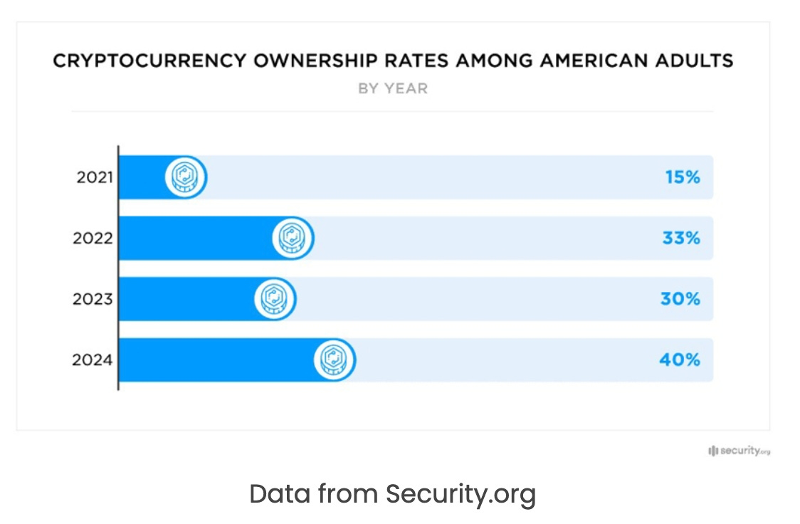 Chartbook 302 Kamala v. crypto. Is 2024 really a Silicon Valley election?  Or is this about 