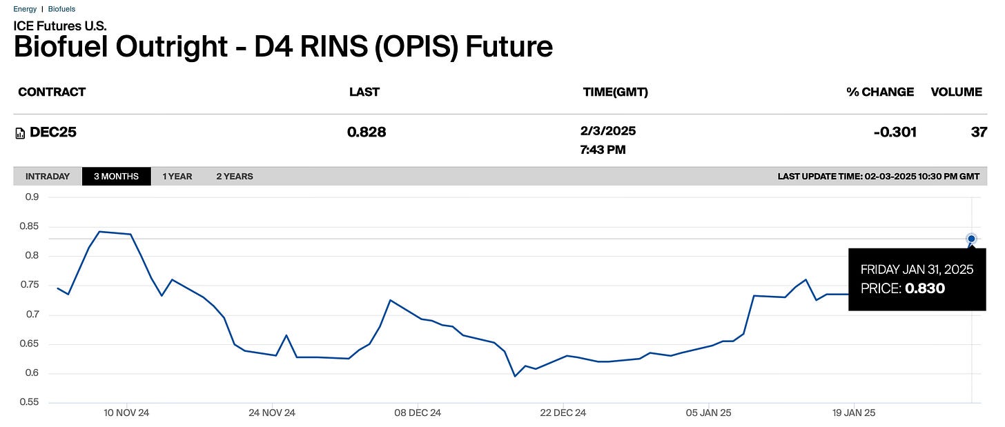 D4 RINs explode higher as 45z status remains unclear
