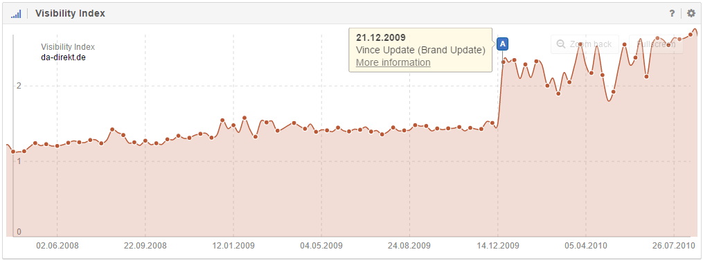 Influence of the Google Vince Update on the Visibility of da-direkt.de