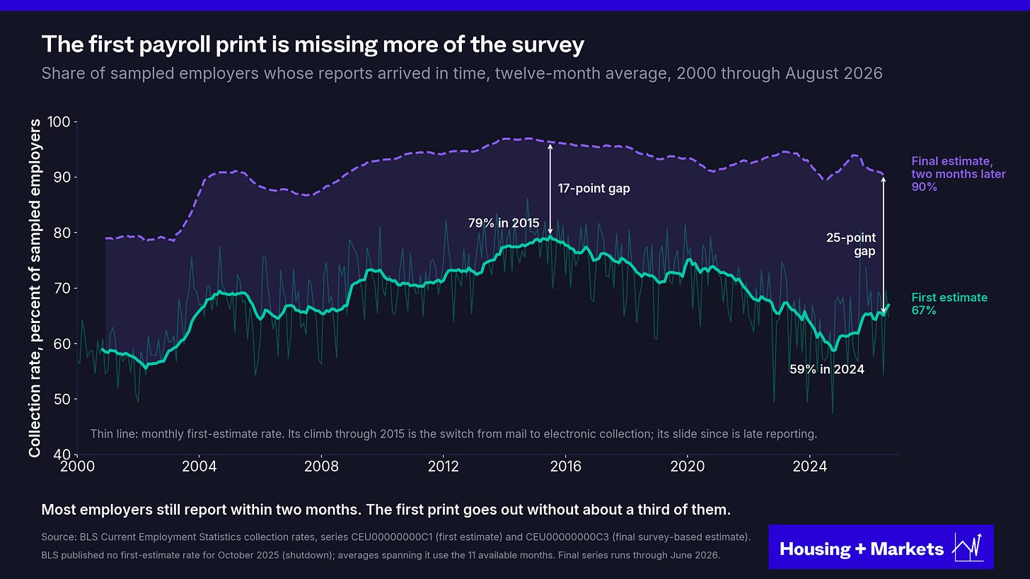 Line chart of BLS payroll survey collection rates, 2000 to 2026. The twelve-month average share of sampled employers reporting in time for the first estimate peaked at 79% in 2015, fell to 59% in 2024 and was 67% in August 2026. The share reporting by the final estimate two months later stayed around 90 to 97%. The gap between them widened from 17 points in 2015 to 25 points in June 2026.