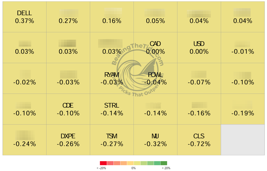 BTT position heat map for October 5-9, 2026: DELL led at +37 bps and CLS was the largest drag at -72 bps. Source: George Atuan portfolio heat map.