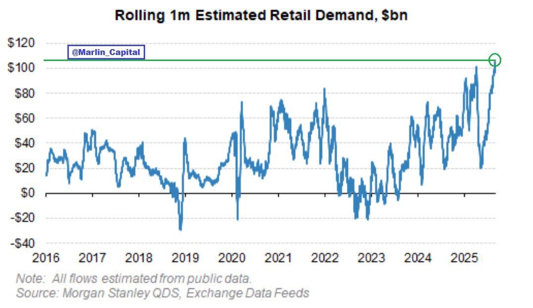 Line chart titled Rolling 1m estimated Retail Demand $bn displays blue line fluctuating from negative 40 billion in 2016 rising to peaks around 100 billion in 2020 and 2024 with green horizontal line at 100 billion and upward arrow. X-axis shows years 2016 to 2025. Y-axis ranges from negative 40 to 120 billion dollars. Note at bottom states 2016 flows estimated from public 2018-2019 data and 2021-2025 from Morgan Stanley QDS Exchange Data Feeds. Source cited as Morgan Stanley QDS Exchange Data Feeds. Mar Capital watermark present.