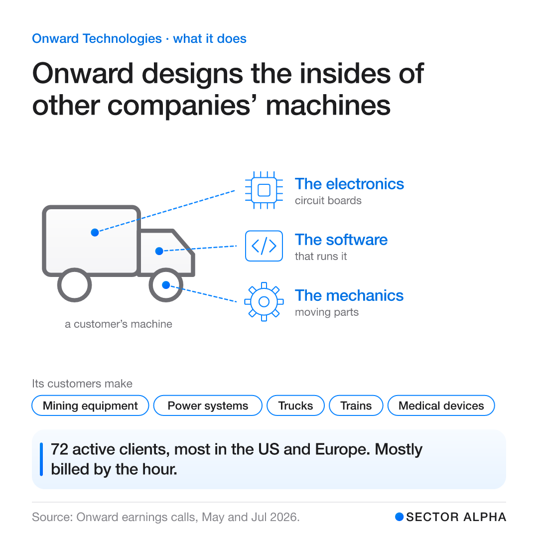 A machine with three callouts: Onward designs the mechanics, the electronics and the software inside other companies’ machines. Its customers make mining equipment, power systems, trucks, trains and medical devices. About 73 customers, mostly in the US and Europe, billed by the hour. A machine with three callouts: Onward designs the mechanics, the electronics and the software inside other companies’ machines. Its customers make mining equipment, power systems, trucks, trains and medical devices. About 73 customers, mostly in the US and Europe, billed by the hour.