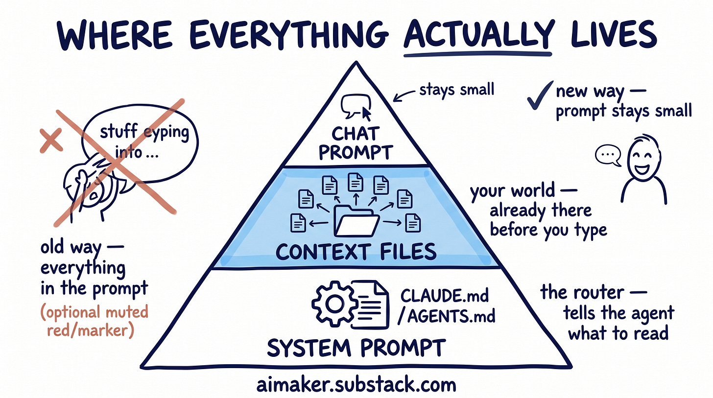 AI context management pyramid with CLAUDE.md, AGENTS.md, context files, and small chat prompt