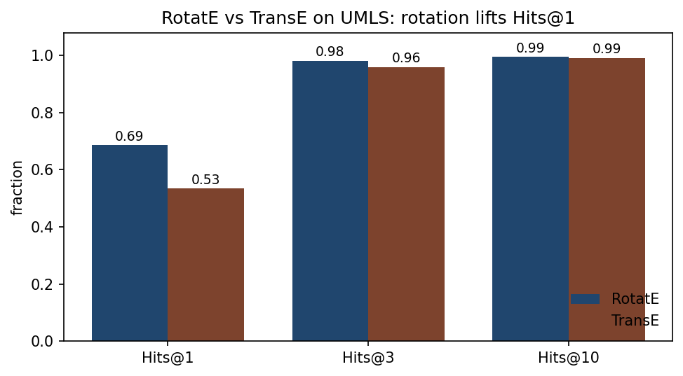 RotatE vs TransE on UMLS: rotation lifts Hits@1