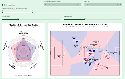Gallery of Arsenal vs Chelsea tactical visualizations showing xT by corridor, pass-network structure and Voronoi field control across multiple match windows.