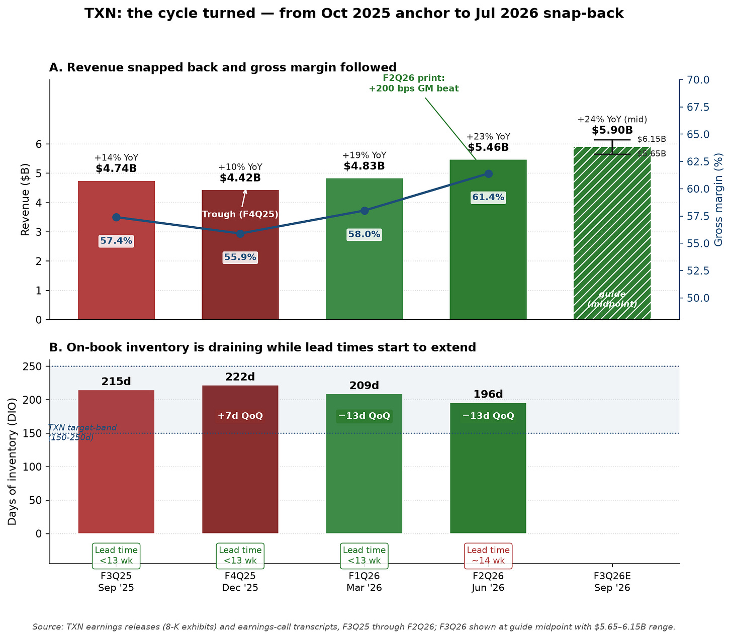 TXN quarterly trend, F3Q25 through F2Q26 with F3Q26 guide midpoint — revenue and gross margin (Panel A), DIO and lead times (Panel B)