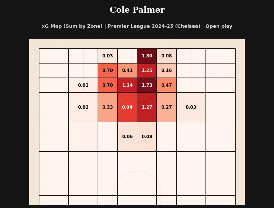 xG map of Cole Palmer's open play shots during the 2024-25 season