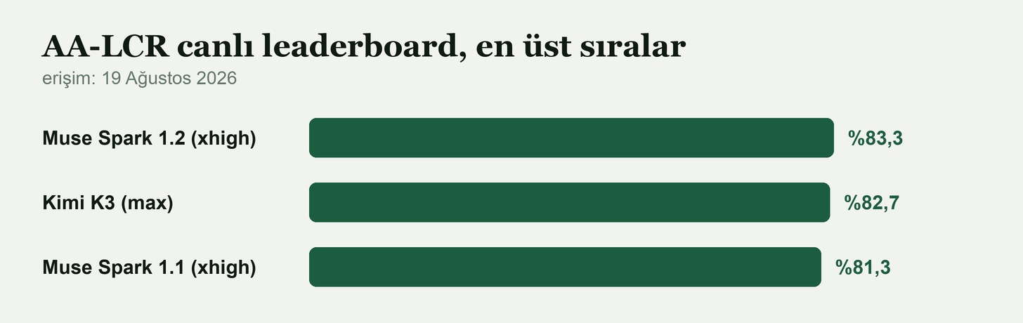 AA-LCR canlı leaderboard'da en üst üç sıra: Muse Spark 1.2 %83,3, Kimi K3 %82,7, Muse Spark 1.1 %81,3 AA-LCR canlı leaderboard'da en üst üç sıra: Muse Spark 1.2 %83,3, Kimi K3 %82,7, Muse Spark 1.1 %81,3
