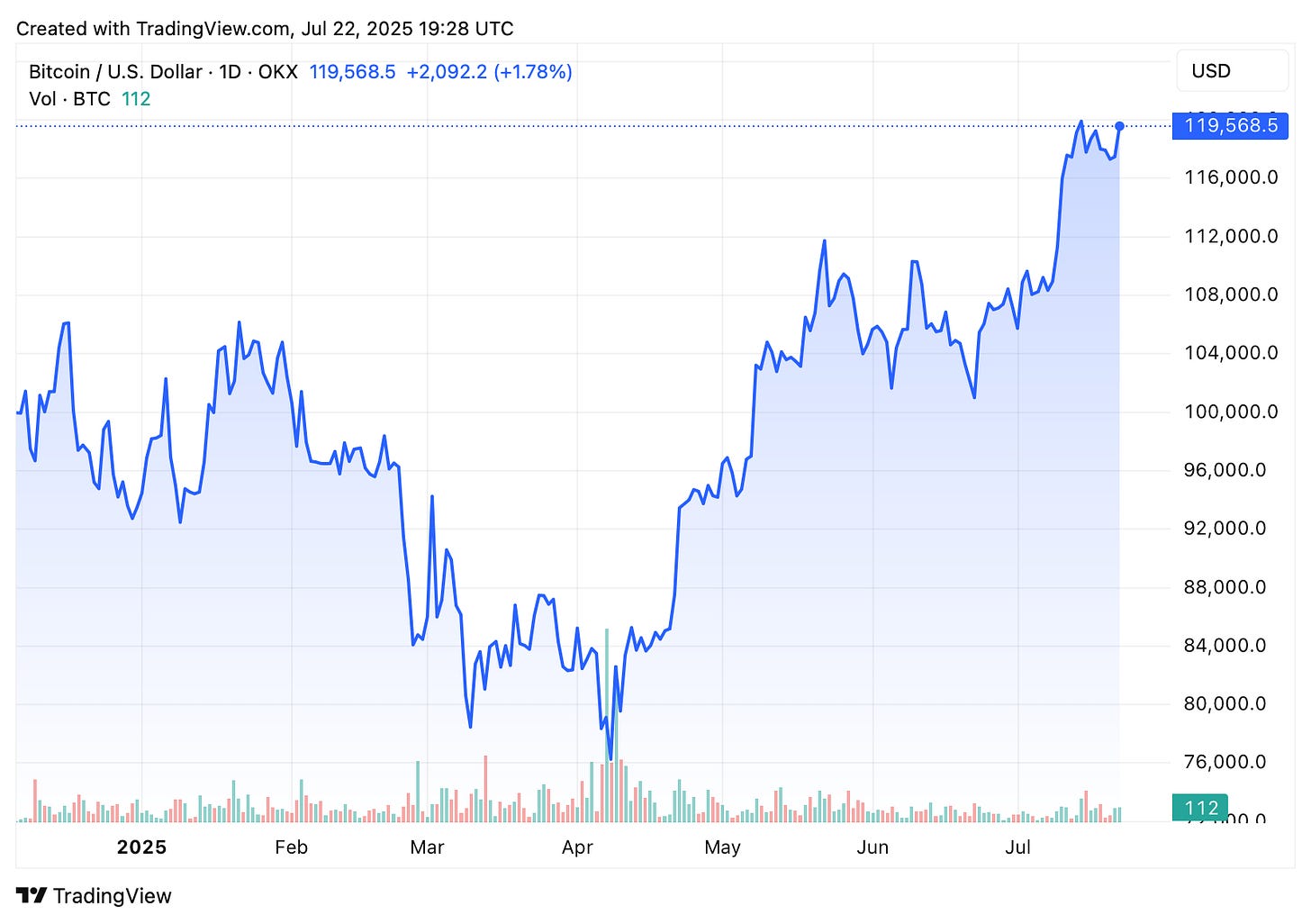 TradingView chart