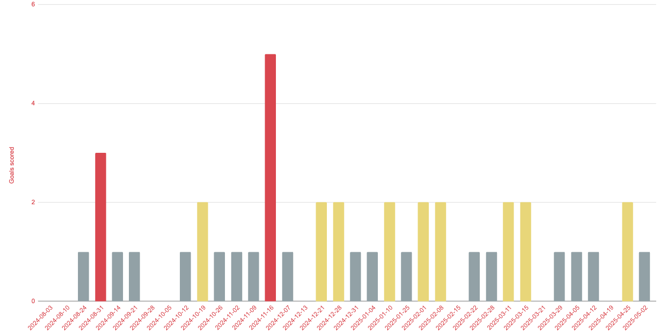 Bar chart showing goals scored this season with only two games with more than 2 goals scored Bar chart showing goals scored this season with only two games with more than 2 goals scored